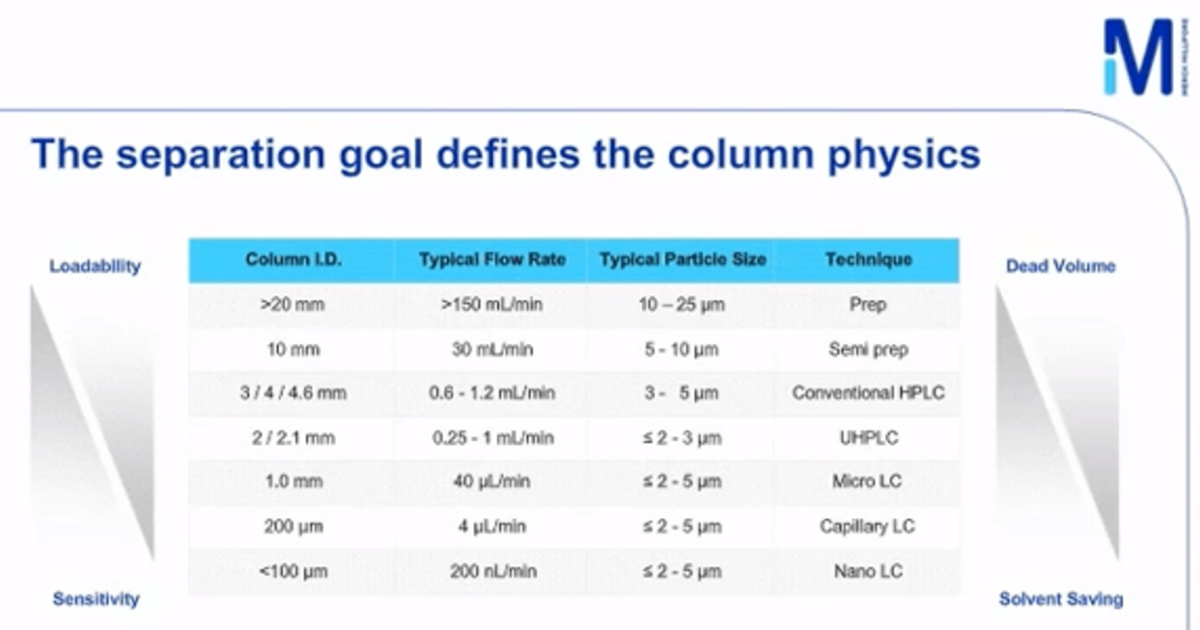 Tips And Tricks For Choosing The Right Hplc Column