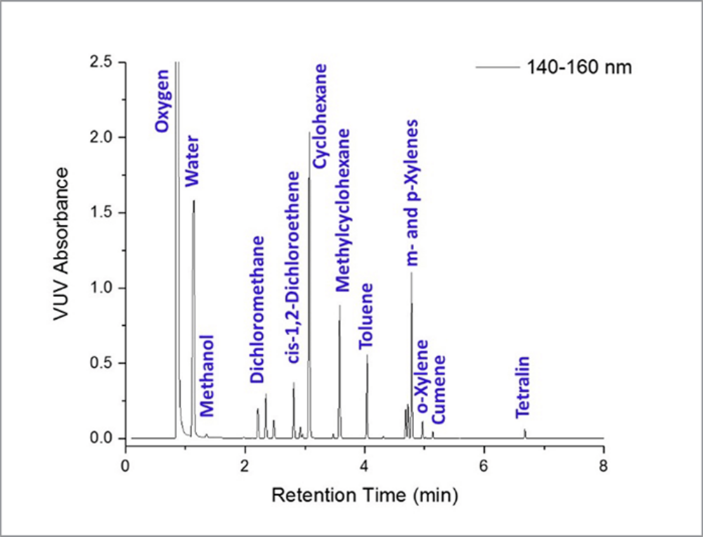 The Analysis Of Residual Solvents In Pharmaceutical Products Using Gc Vuv And Static Headspace