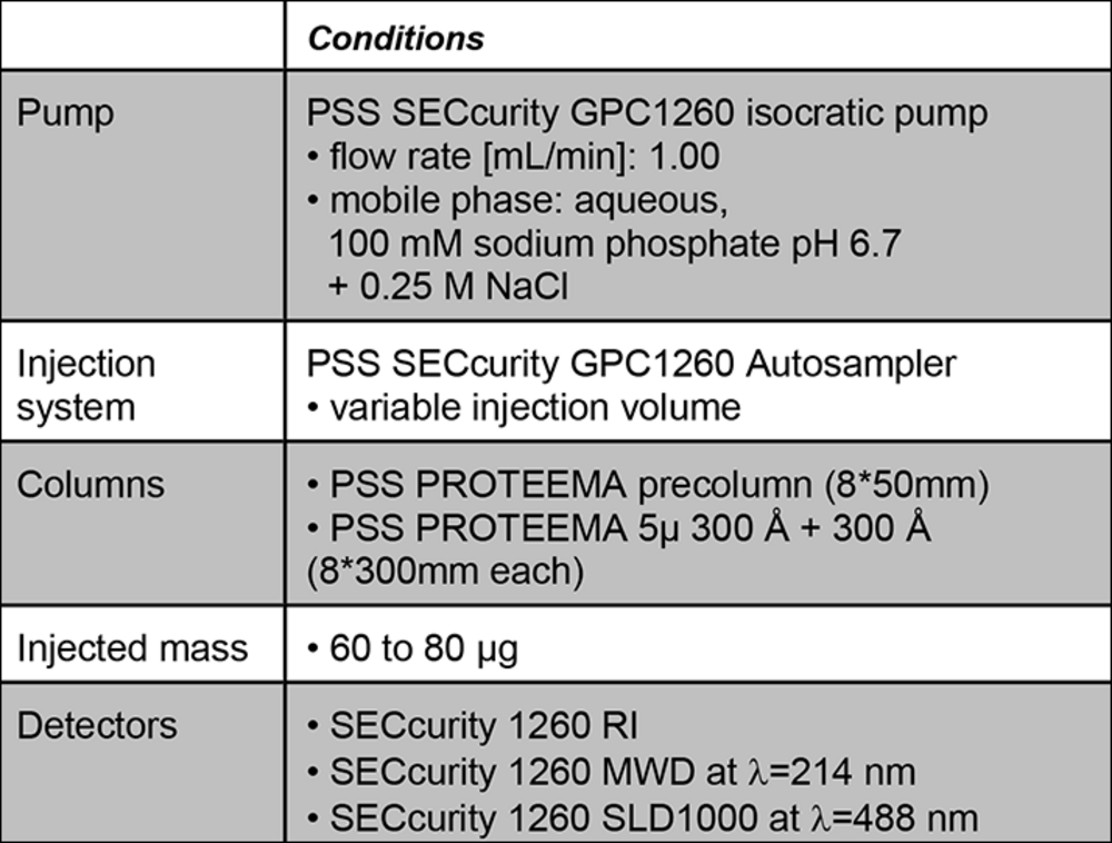 Sophisticated Antibody Analysis By Gpc Sec Multichrome Light Scattering