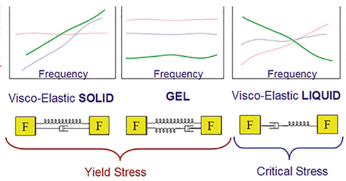 Viscoelastic Behavior of Rubber in graphs. Numerical studies of viscoelastic Flow using OPENFOAM software.