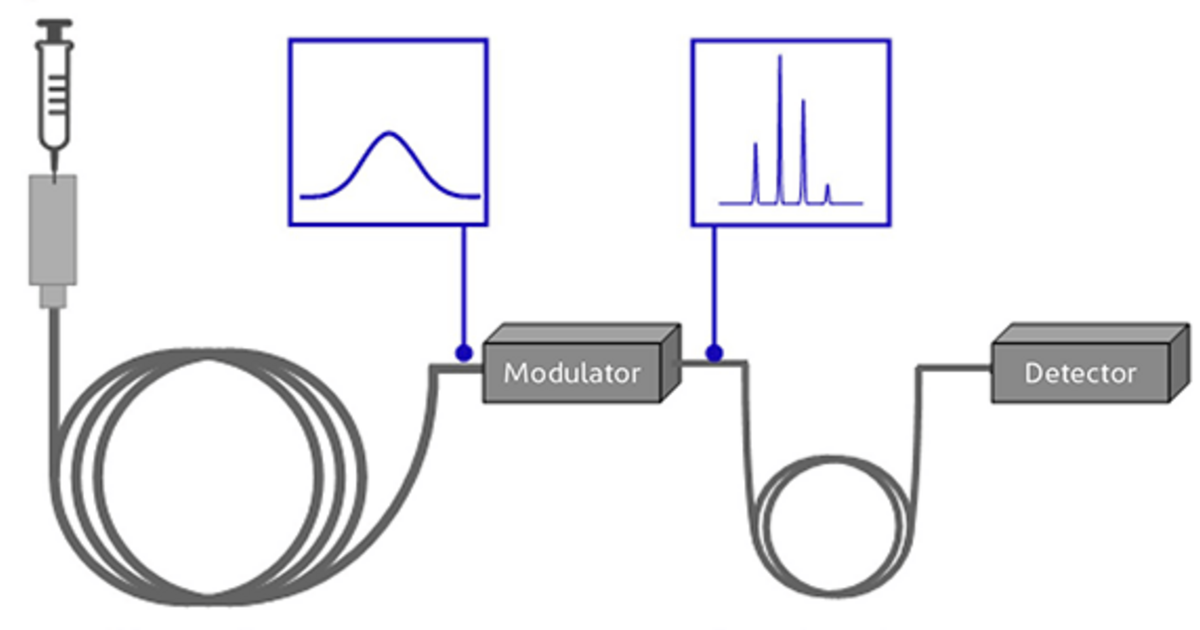 Technical Note Comprehensive Two‑dimensional Gas Chromatography