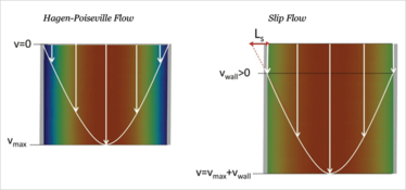 Fig 3. Contrast between Hagen-Poiseuille flow and slip flow