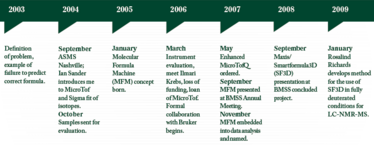 Timeline of LC-NMR-MS