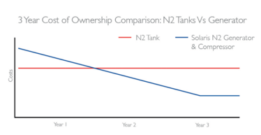 Figure 2: Cost comparison: nitrogen cylinders versus nitrogen generators