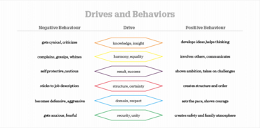 Graphic Drives an Behaviors