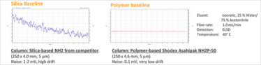 Comparison of silica-based versus polymer-based Amino columns