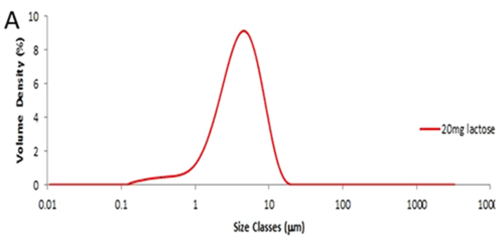 Malvern laser diffraction particle size