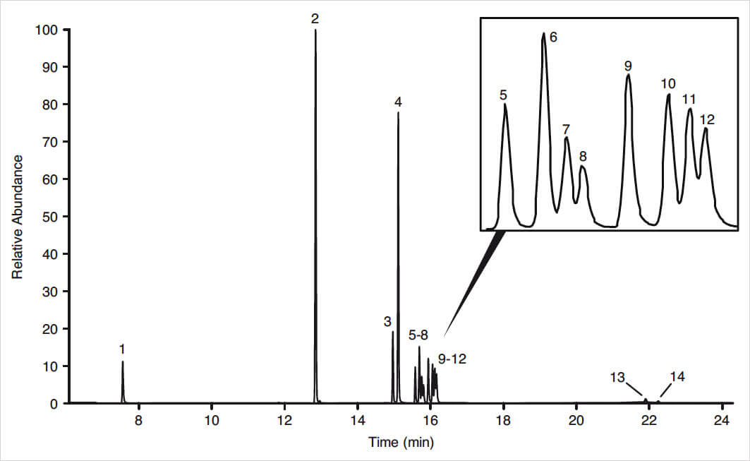 Figure 1: SIM chromatogram of 1000 ng/mL of pyrethroid pesticides separated on a TraceGOLD TG-5SilMS column after SPE extraction using a HyperSep C18 SPE cartridge
