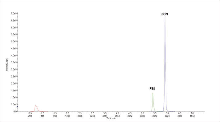 Figure 2: Extracted ion chromatograms