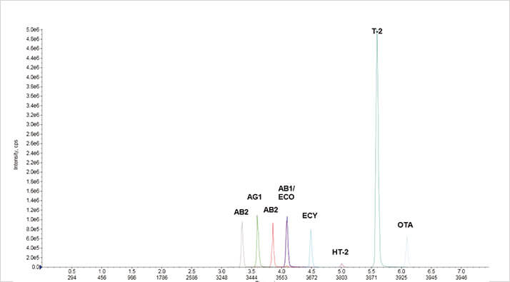 Figure 3. Extracted ion chromatograms in positive ion mode
