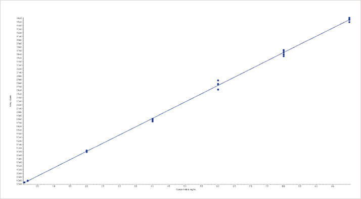 Figure 4: Calibration curve for aflatoxin B1