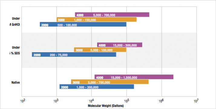 Figure 1. Table of suggested separation ranges for particular Yarra SEC columns
