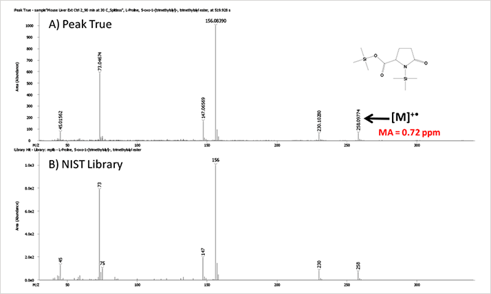 Figure 2. Peak True (A) and NIST library (B)