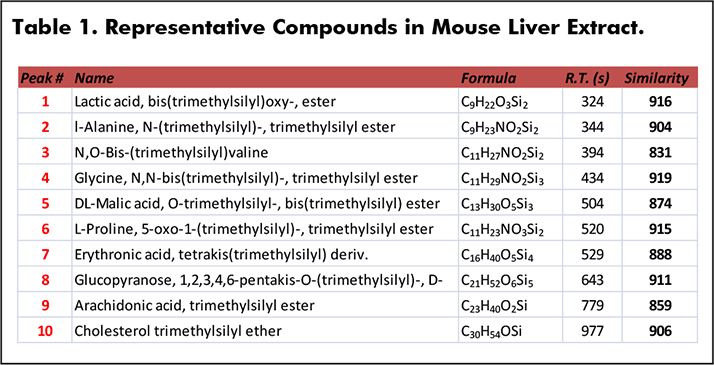 Table 1. Representative Compounds in Mouse Liver Extract.