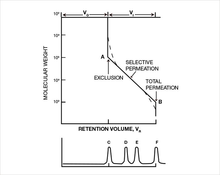 Figure 1. Theoretical separation plot of a GPC column. 