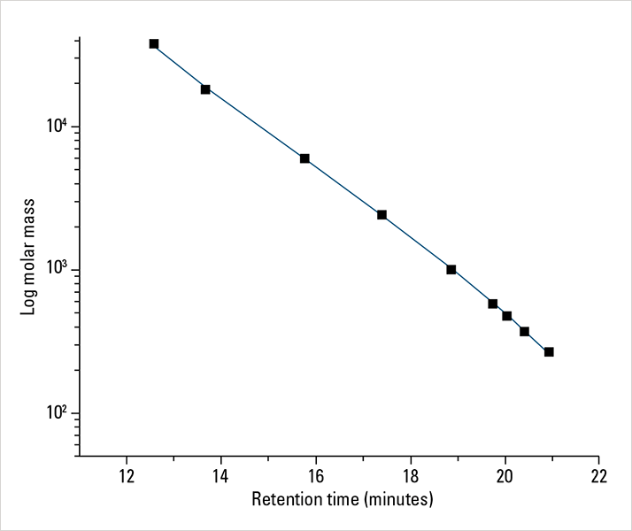 app note 066-14 Tosoh-fig.1