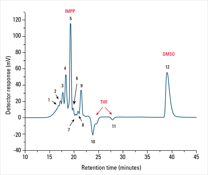 app note 066-14 Tosoh fig.2