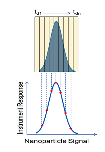 AppNote-086-14-Perkin-Elmer-Nexion-350DNano-fig1