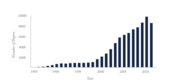 Papers indexed in Medline under the topic of Genomics
