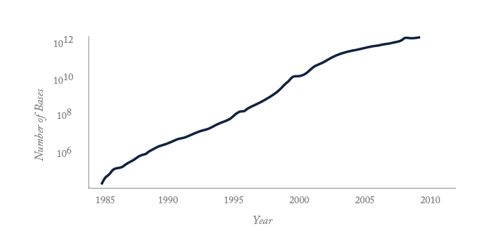 Size of Genbank, the public repository for genomic sequence.