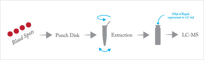 simplified schematic of the manual extraction process