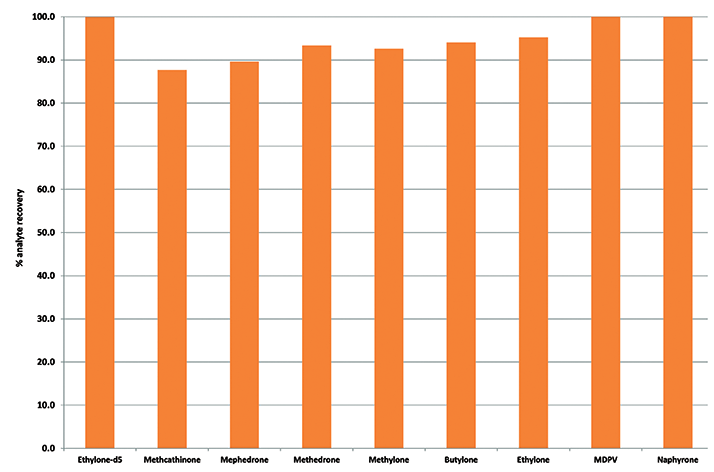 Graphic showing range of extracted bath salts