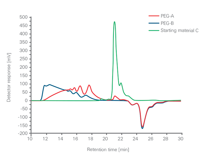 Graphic of Synthesis monitoring of pegylated polymers
