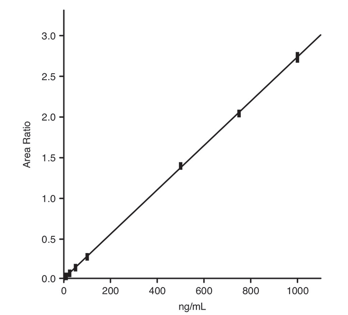 graf of diclofenac linearity
