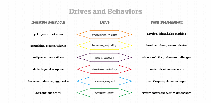 Graphic Drives an Behaviors