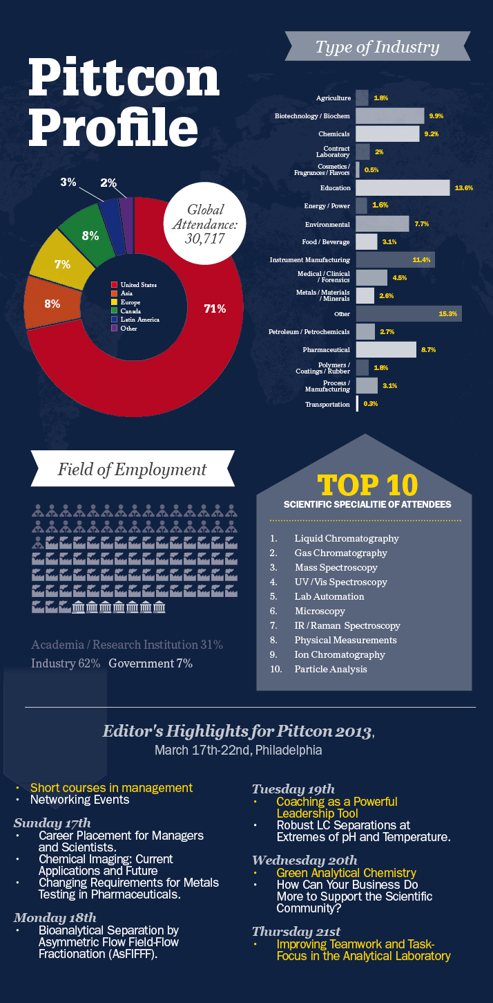 Grafik about the Pittcon Visitors