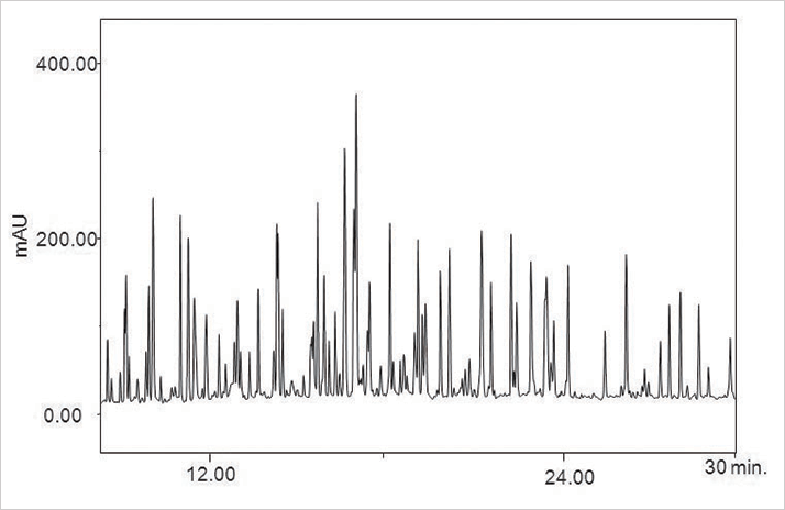 Introducing the latest in UHPLC technology graph 2