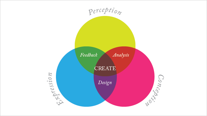 Understanding Creativity pie chart