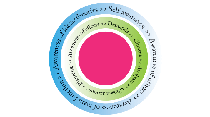 the circular nature of mindfulness