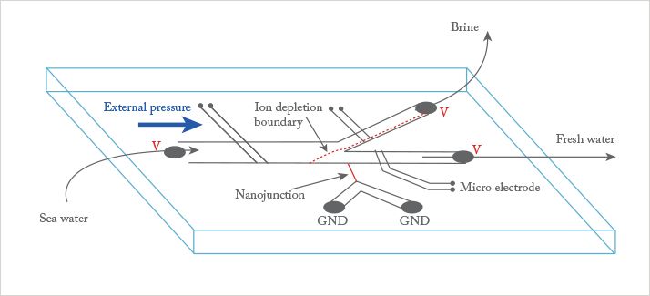Graphic of Ion concentration polarization (ICP)