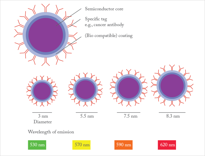 Quantum Dots