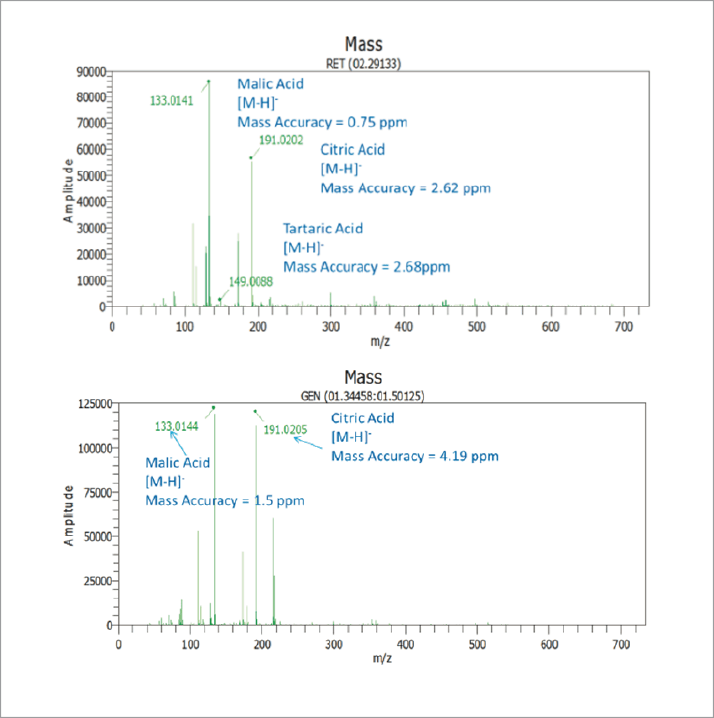 Visual Of Juicing Up Food Fraud Detection