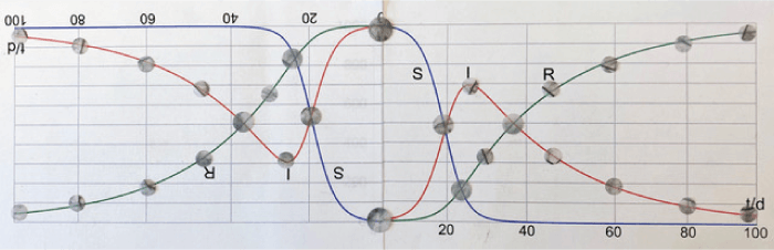 A mirrored version of the SIR diagram of COVID-19, used to inform the installation layout